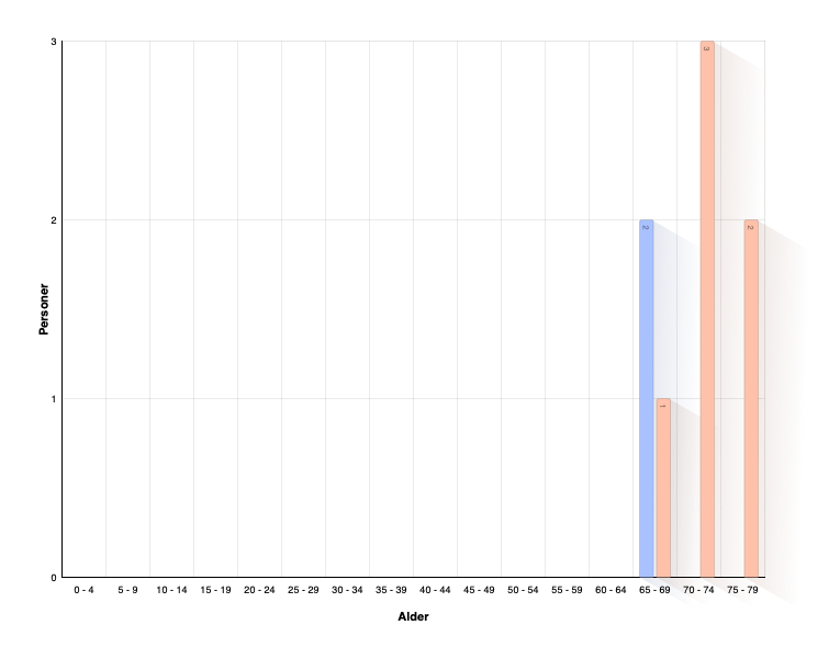 Age at Retirement