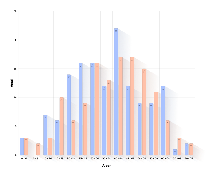 Age of Child at Parents Death