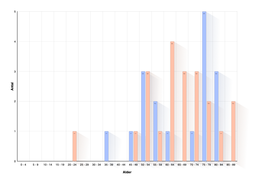 Age of Person at Death of Partner