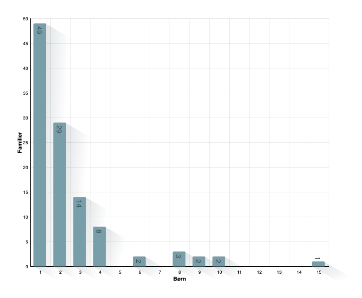 Children per Family