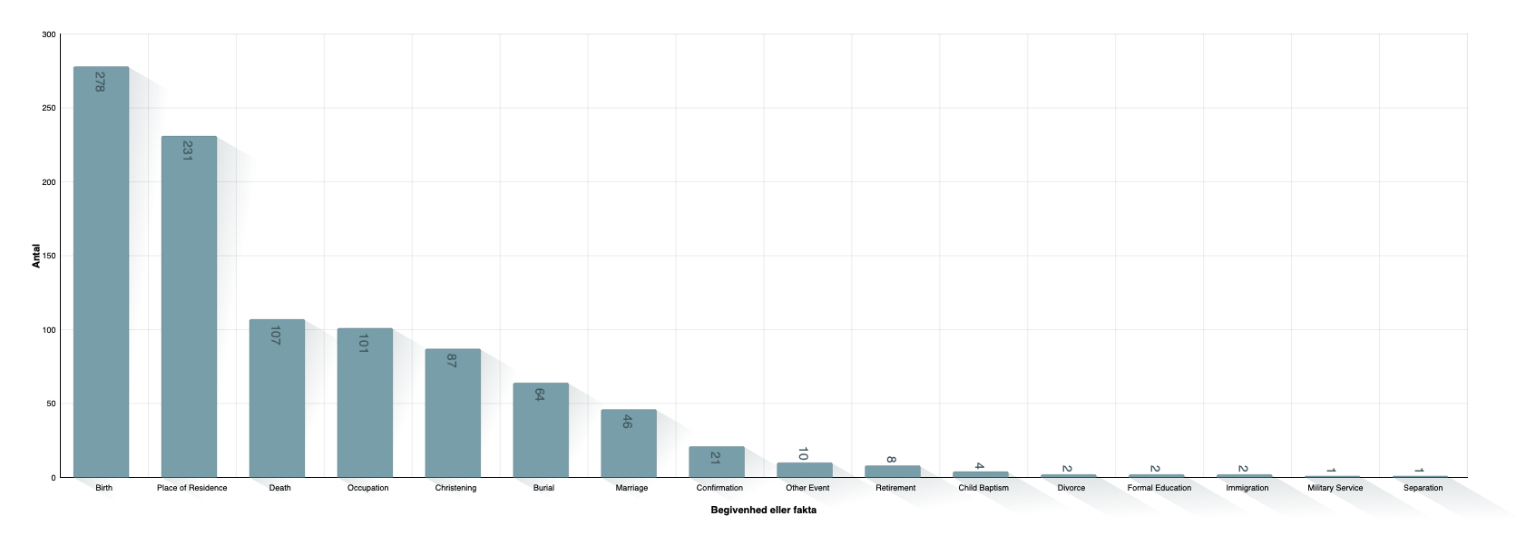 Event or Fact Types