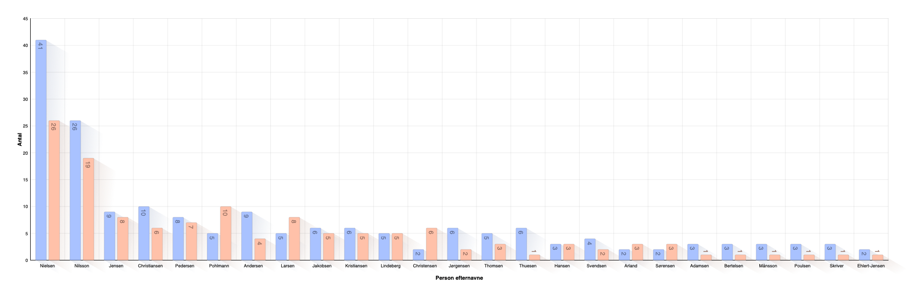 Last Name Distribution