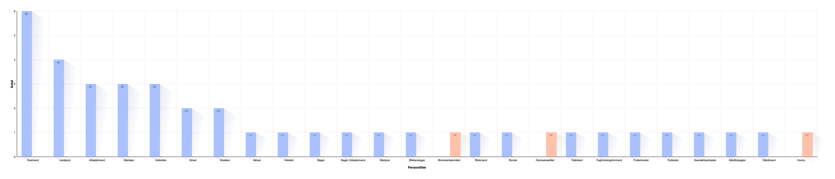 Title Distribution